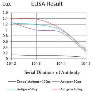 Mouse Monoclonal Antibody to CD360