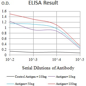Mouse Monoclonal Antibody to CD360