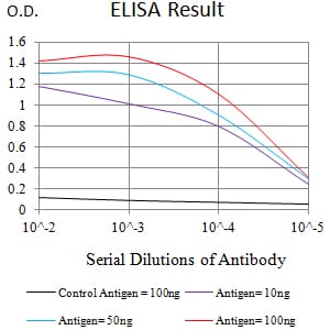 Mouse Monoclonal Antibody to CD204