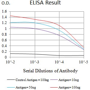Mouse Monoclonal Antibody to CD182