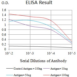 Mouse Monoclonal Antibody to CD18