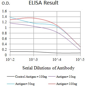 Mouse Monoclonal Antibody to CD177