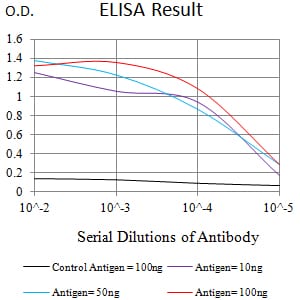 Mouse Monoclonal Antibody to ATXN1