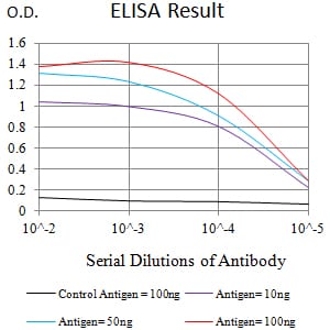 Mouse Monoclonal Antibody to SSTR2