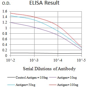 Mouse Monoclonal Antibody to CD101