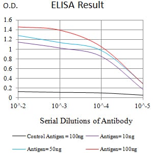 Mouse Monoclonal Antibody to CD101