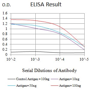 Mouse Monoclonal Antibody to RBFOX2