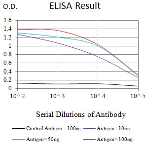 Mouse Monoclonal Antibody to CD283