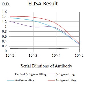 Mouse Monoclonal Antibody to MTA1