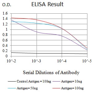 Mouse Monoclonal Antibody to CD130