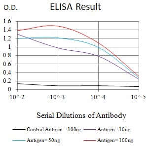 Mouse Monoclonal Antibody to CD224
