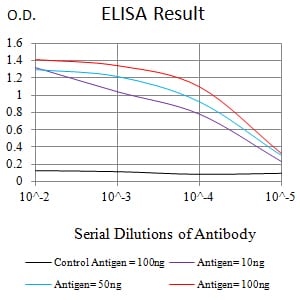 Mouse Monoclonal Antibody to CASP6