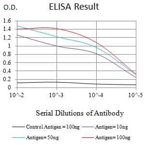 Mouse Monoclonal Antibody to MSLN