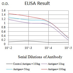 Mouse Monoclonal Antibody to ULBP2