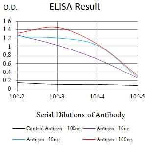 Mouse Monoclonal Antibody to CD364