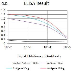 Mouse Monoclonal Antibody to CKM