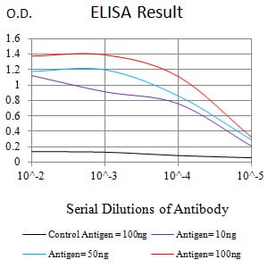 Mouse Monoclonal Antibody to SAA1
