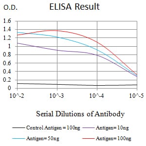 Mouse Monoclonal Antibody to PLA2G7