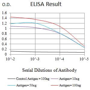 Mouse Monoclonal Antibody to CD118