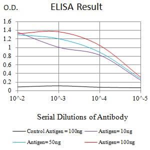 Mouse Monoclonal Antibody to MUC5B