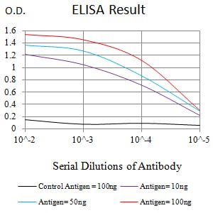 Mouse Monoclonal Antibody to PIK3R4