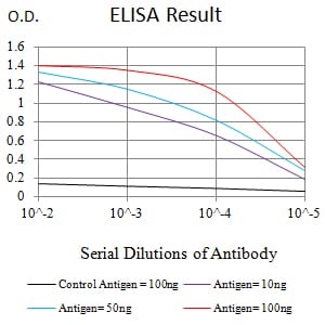 Mouse Monoclonal Antibody to CD7