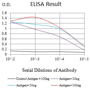 Mouse Monoclonal Antibody to GATA3