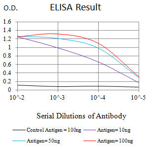 Mouse Monoclonal Antibody to MUC5B