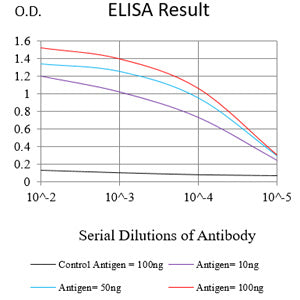 Mouse Monoclonal Antibody to SAA1