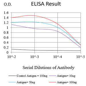 Mouse Monoclonal Antibody to GSTP1