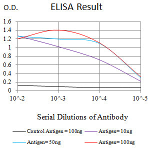 Mouse Monoclonal Antibody to CD137