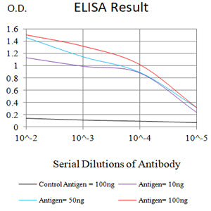 Mouse Monoclonal Antibody to CHGA
