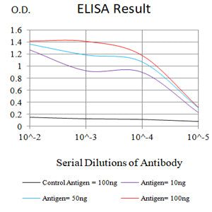 Mouse Monoclonal Antibody to TNFRSF25