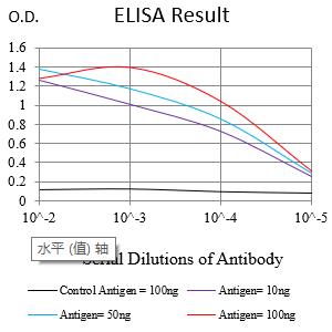Mouse Monoclonal Antibody to MKI67