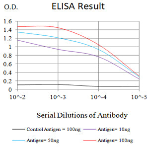 Mouse Monoclonal Antibody to CXCL16