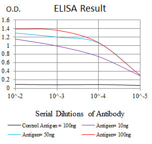 Mouse Monoclonal Antibody to CD34