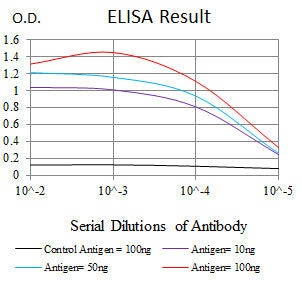 Mouse Monoclonal Antibody to ACTH