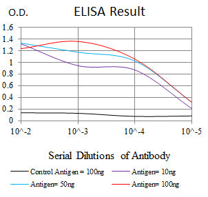 Mouse Monoclonal Antibody to CDKN1A