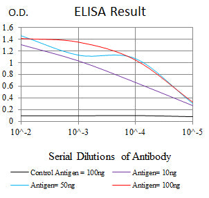 Mouse Monoclonal Antibody to CD298