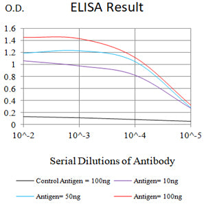 Mouse Monoclonal Antibody to IL22