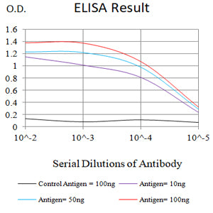 Mouse Monoclonal Antibody to PTH