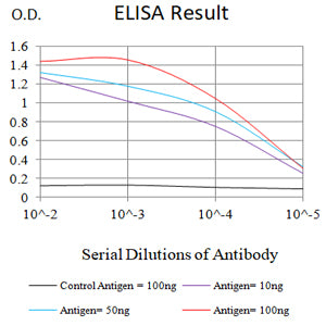 Mouse Monoclonal Antibody to C5AR2