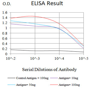 Mouse Monoclonal Antibody to CD79A