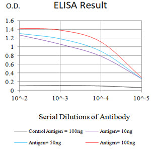 Mouse Monoclonal Antibody to CDK4