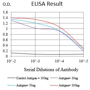 Mouse Monoclonal Antibody to CD109