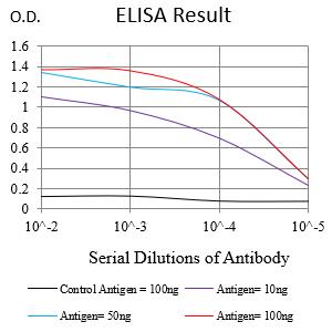 Mouse Monoclonal Antibody to CD109