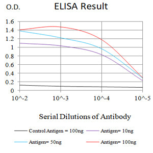 Mouse Monoclonal Antibody to TLR10