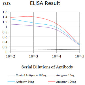 Mouse Monoclonal Antibody to CXCL9