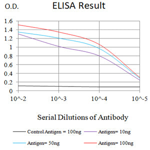Mouse Monoclonal Antibody to CXCL9