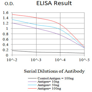 Mouse Monoclonal Antibody to GPR83